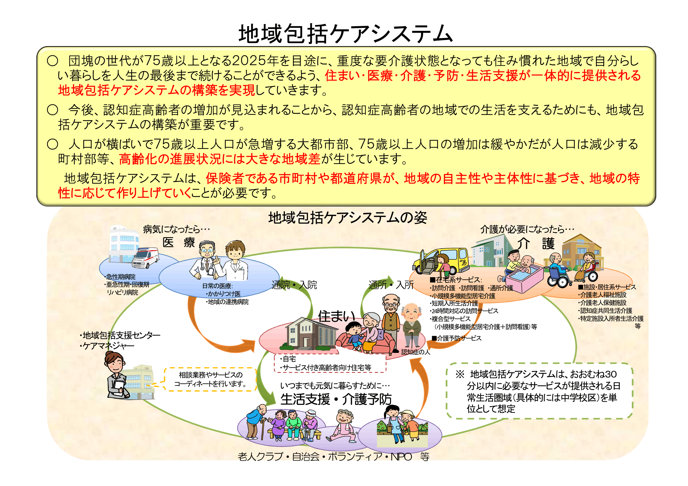 出典：地域包括ケアシステム｜厚生労働省